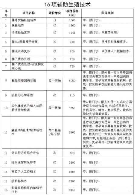 终于等到你，北京16项辅助生殖试管婴儿项目纳入医保报销！_乌鲁木齐哪里可以
